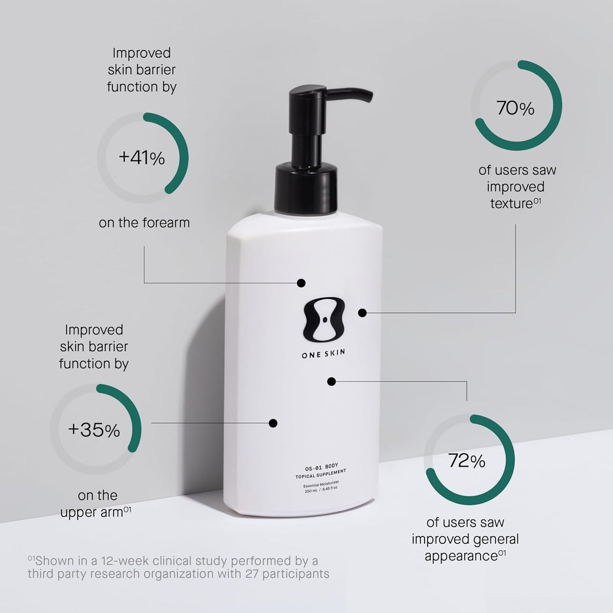 OneSkin BODY OS-01 Peptide Topical Supplement &amp; Skin Longevity Age Reversal Moisturizer | Safe for Sensitive Skin, Fragrance-Free, 250 mL / 8.45 oz
